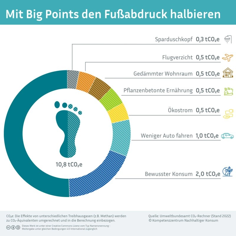 So viele Tonnen CO2 könnt ihr einsparen!